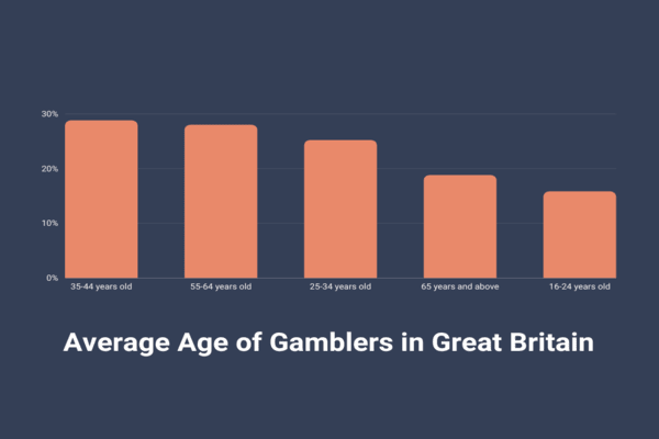 Infographic about the Average Age of Gamblers