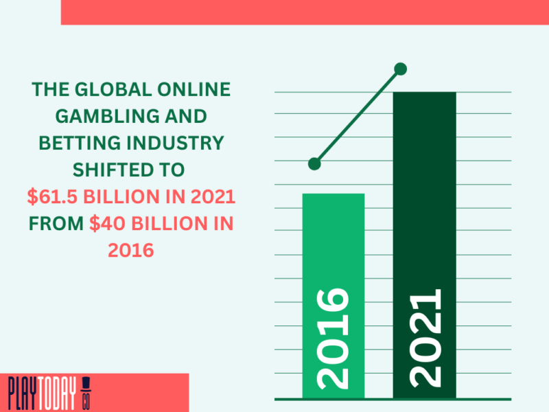 The global online gambling and betting industry