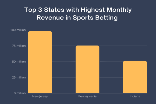Top 3 States with Highest Monthly Revenue in Sports Betting
