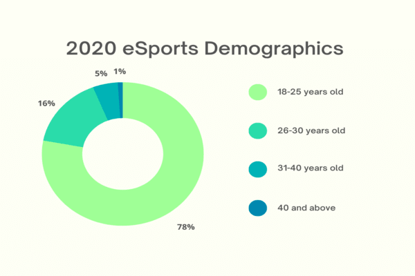 Infographic Pie Chart on 2020 eSports Demographics