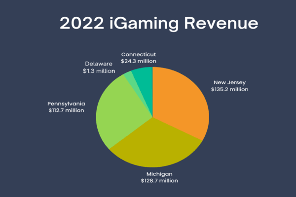 2022 iGaming Revenue Pie Graph