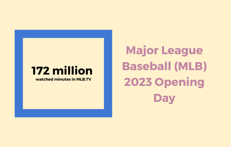 2023's Major League Baseball gathered 172 minutes watched.