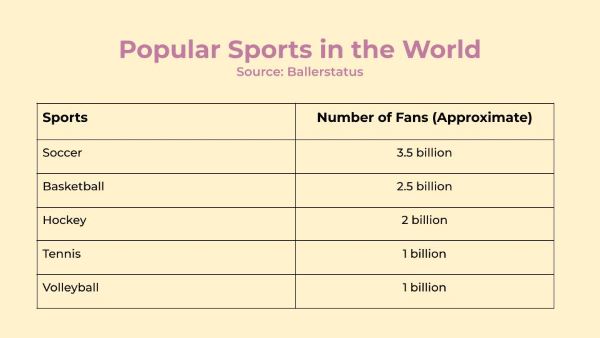 Here are 2023's popular sports in the world with manyl fans