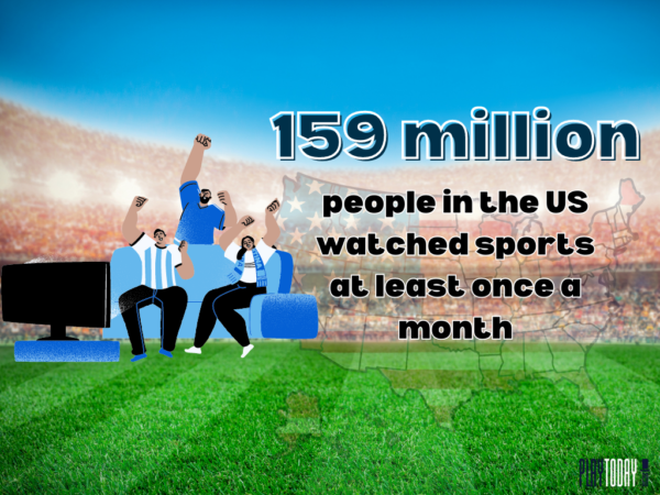 Nearly 160 million viewers watched live sports in the US