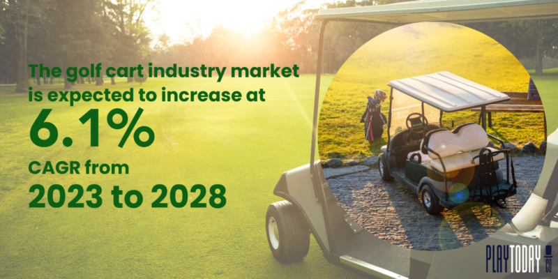 Golf industry market is expected to have a 6.1% CAGR increase from 2023-2028