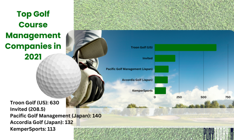 US Companies performed well in the golf course industry