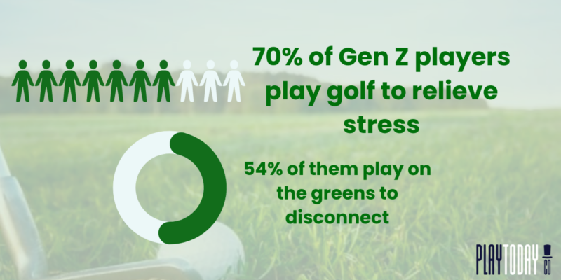 Gen Z players play golf to relieve stress