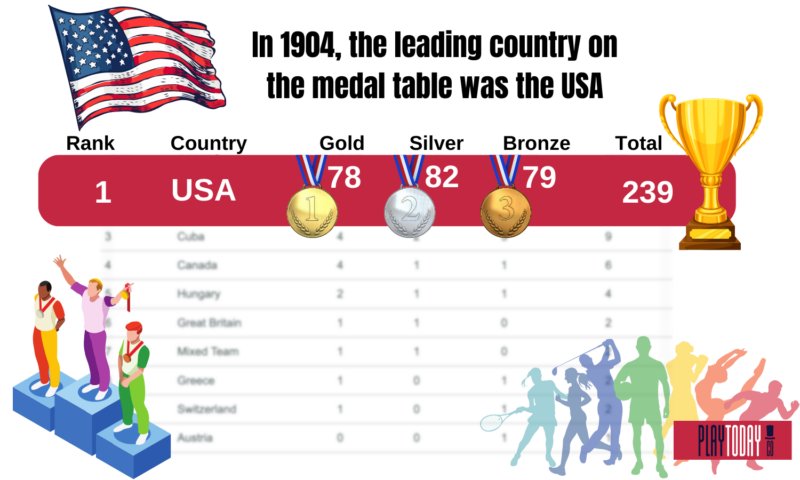 Infographics of The 1904 USA Olympic Team Medal Records