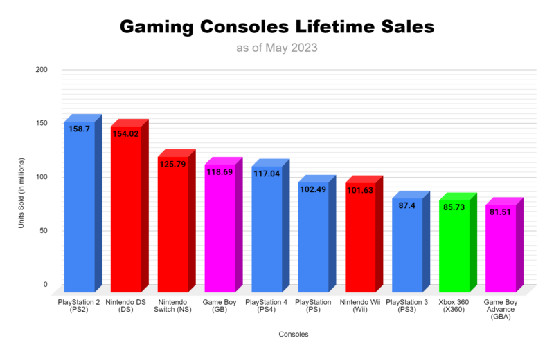 aming consoles lifetime sales as of May 2023