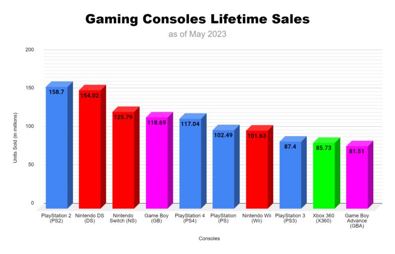 PS5 vs PS3 Sales Comparison - February 2023