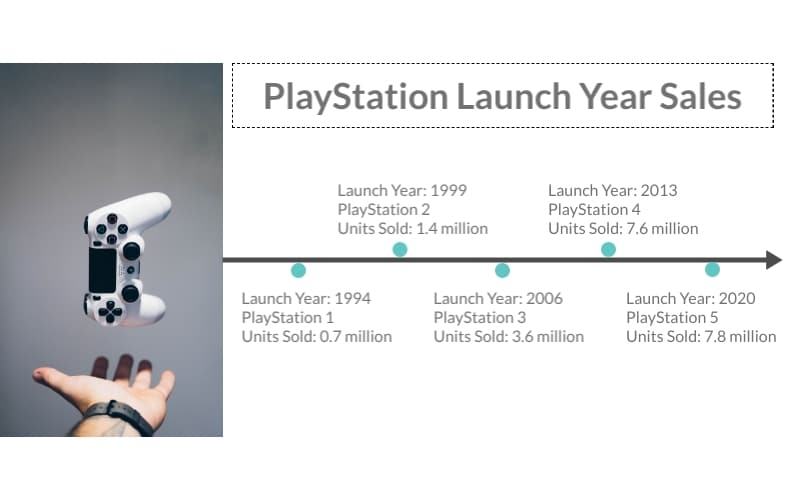 Launch year sales of PlayStation 1-5
