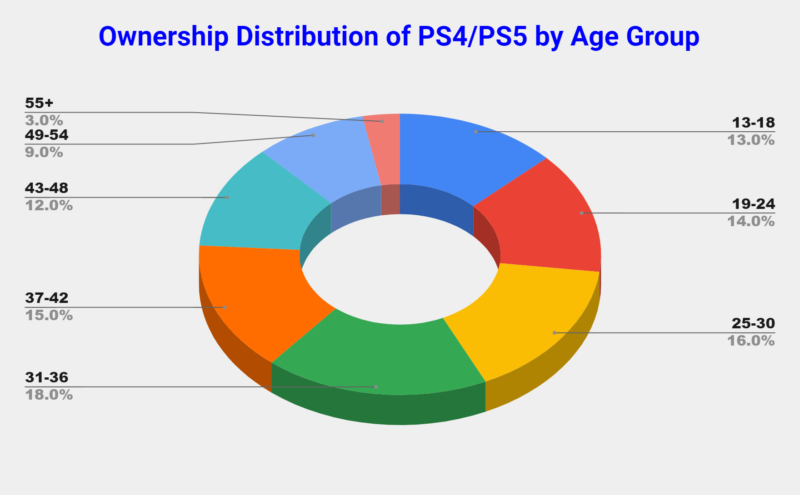 PS4/PS5 Ownership distribution by age group