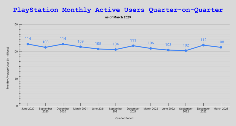 PlayStation Monthly Active Users as of March 2023