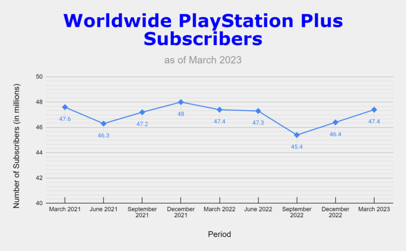 Worldwide PlayStation Plus subscribers as of March 2023.