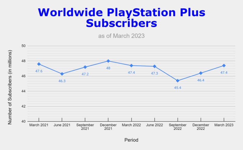 PlayStation Plus subscribers by tier 2023