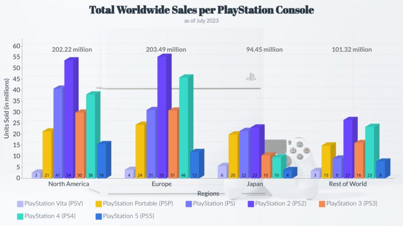 Total Worldwide PlayStation Console Sales as of July 2023