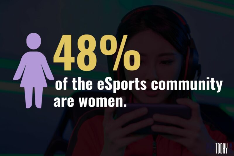 Infographic showing 48% of Gamers are Women