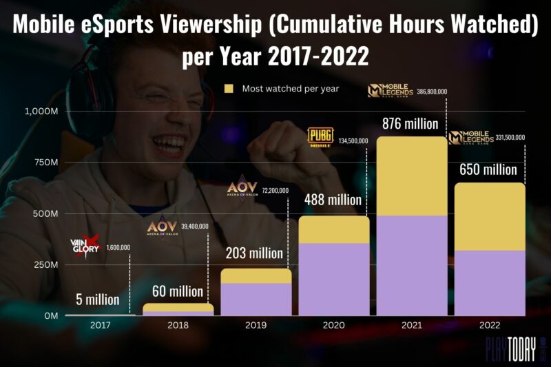 Bar Graph on eSports Annual Revenue Growth from 2020-2024