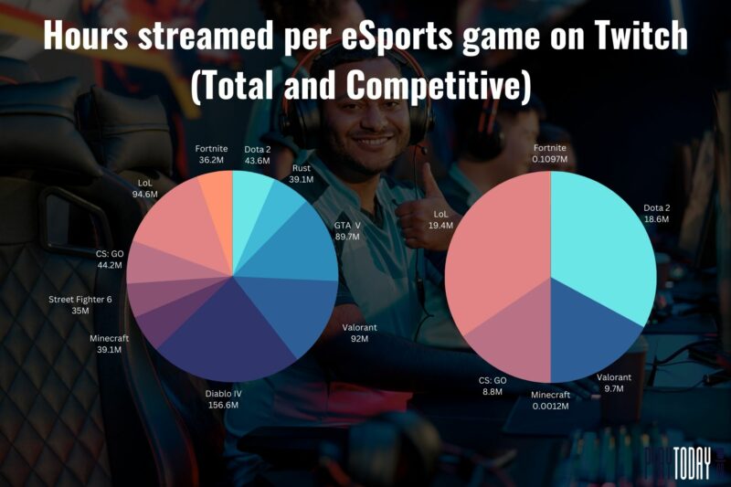 Pie Graph showing Hours Streamed per eSports game on Twitch