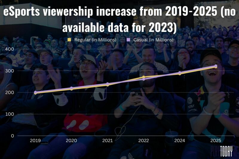 Esports Viewership