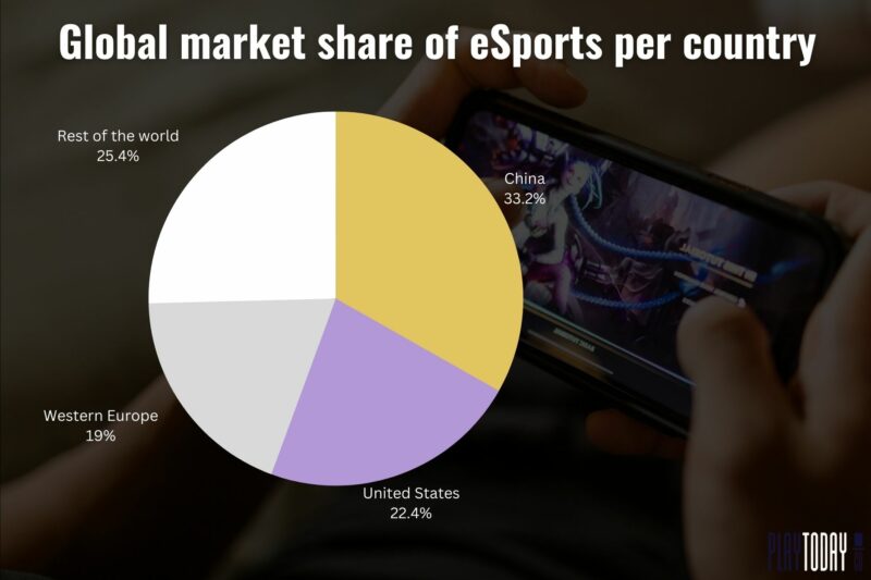 Pie Graph showing Global Market share of eSports per Country