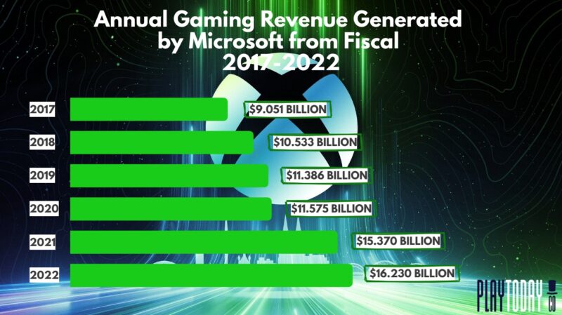 Microsoft’s Annual Gaming Revenue from 2017-2022