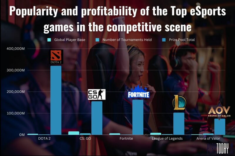 Bar Graph of Popularity and Profitability of Top eSports games