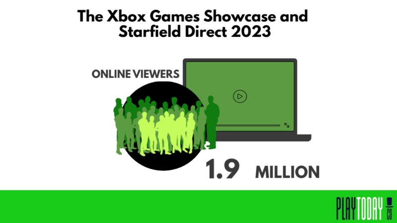 Nearly 2 million viewers watched the Xbox Games Showcase and Starfield Direct 2023