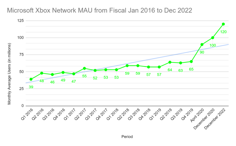 Xbox MAU from Jan 2016 to Dec 2022