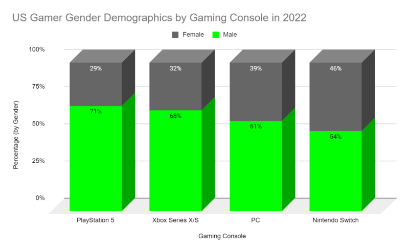 US Gamer Gender Demographics per Console in 2022