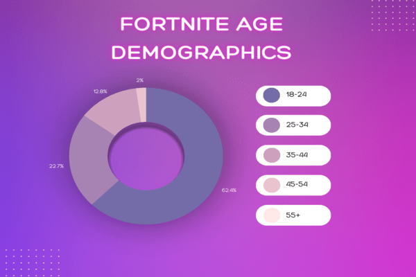 Fornite Age Demographics in 2022