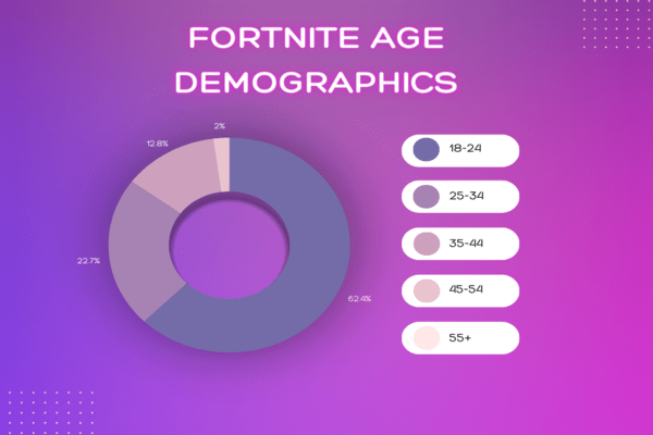 Inside the Numbers: Fortnite Download Statistics - The Game