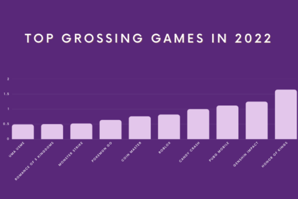 Bar Graph showing the top 10 Grossing Games in 2022