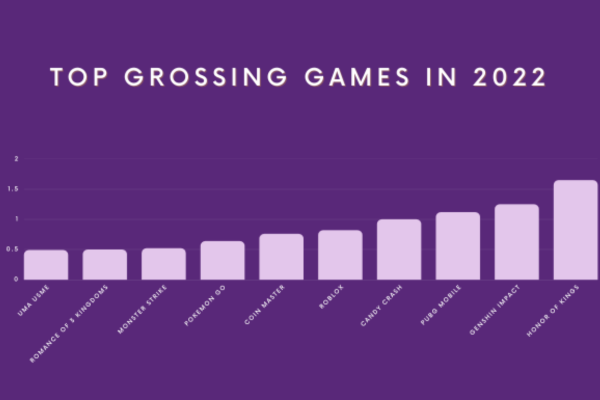 Roblox tops 200 million global downloads in 2022 to rank among  highest-grossing apps