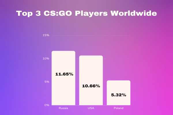 Table Chart Shows that Russia Leads the Most Gamers that Play CS: GO