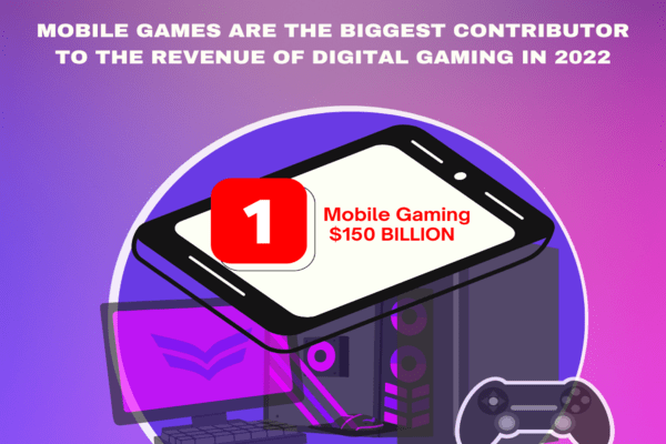 Pictogram about mobile games is the highest contributor to revenue in Digital Gaming