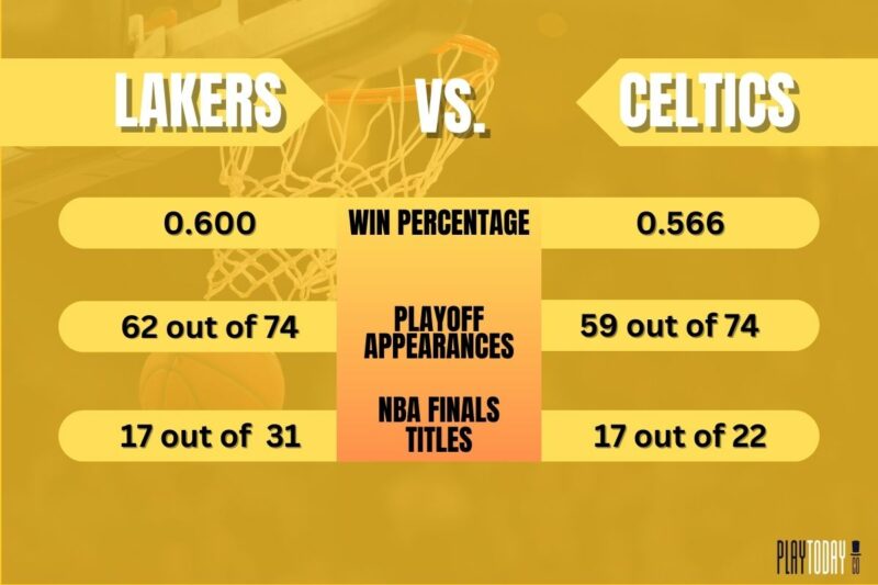Lakers vs. Celtics postseason Achievements Comparison