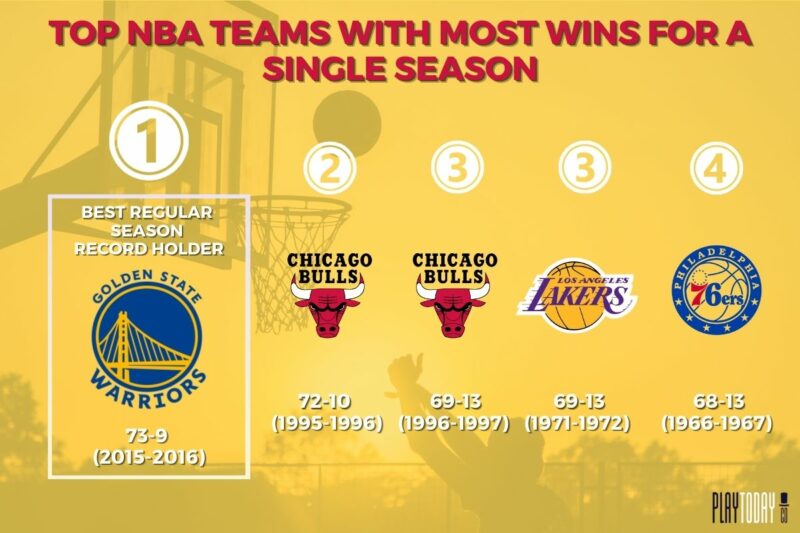 Infographics of the Five Best NBA Win-Loss Record Teams in History