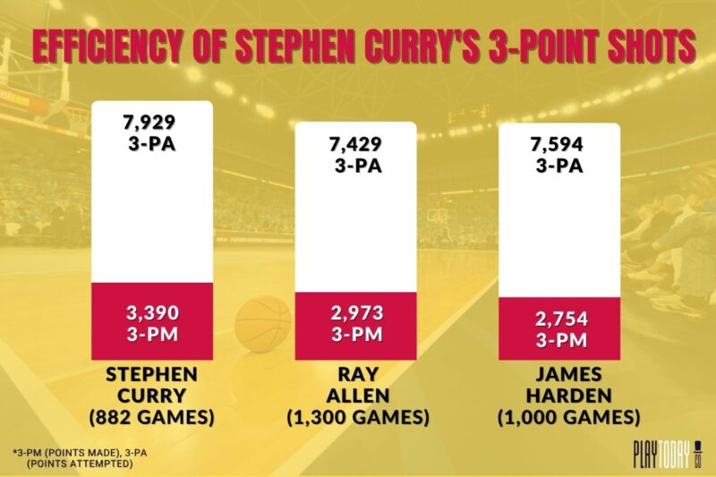 Bar Graph Showing NBA’s Top Three 3-Pt. Shooters Efficiency