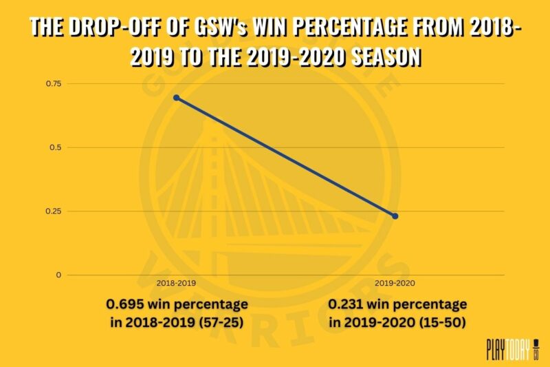 Line Graph of GSW’s Win-Loss Record from ‘18-’19 to ‘19-20