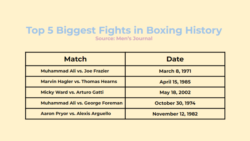 Biggest Boxing Fights of all time
