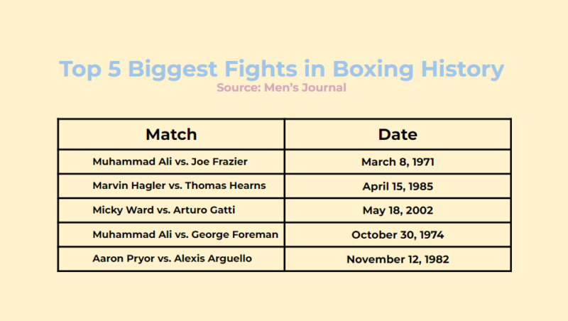 The Top 22 Most Surprising Stats & Facts in Boxing History