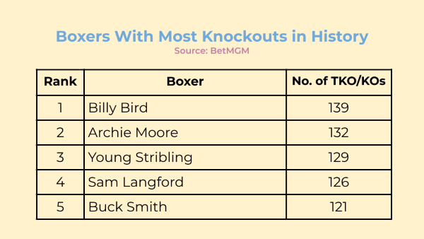 Billy Bird tops the list of boxers with the most knockouts