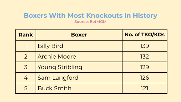 The Top 22 Most Surprising Stats & Facts in Boxing History