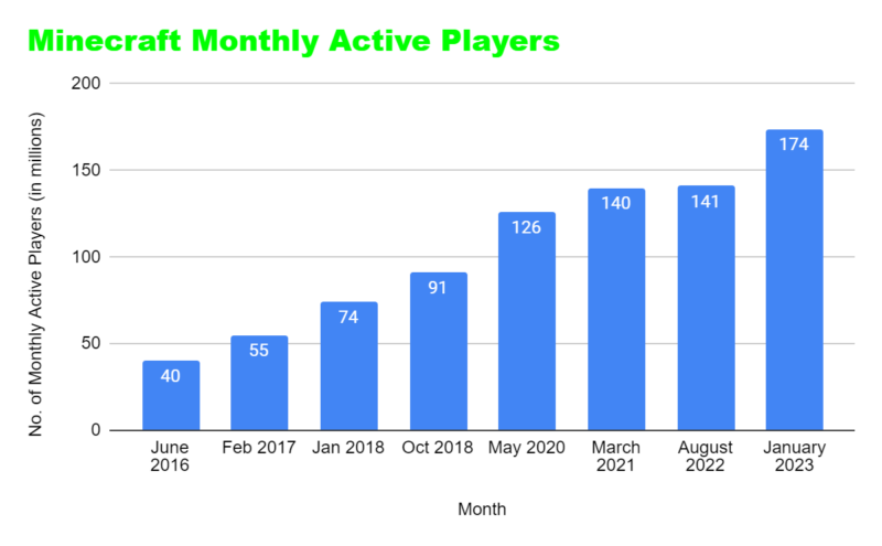 Minecraft Monthly Active Players