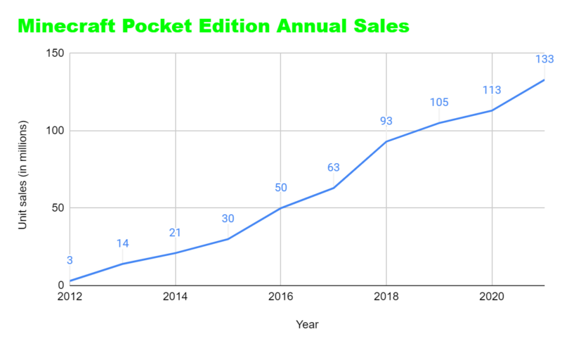 Minecraft Pocket Edition Annual Sales