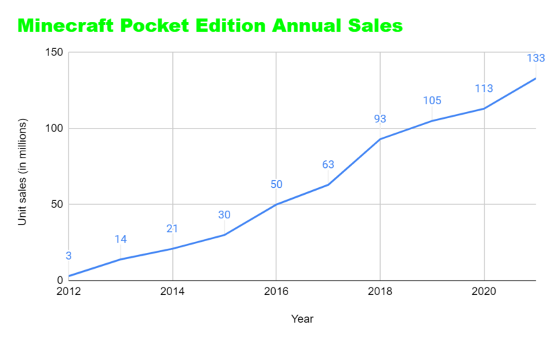 Minecraft: Pocket Edition hits 30 million downloads