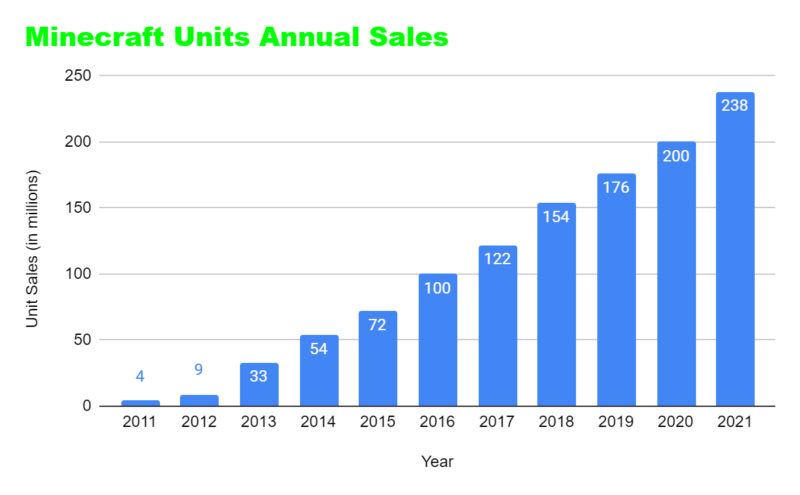 Minecraft Units Annual Sales
