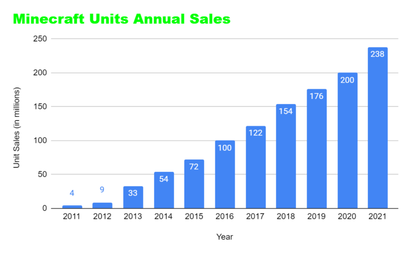 With 176 Million Copies Sold, Minecraft May Be Best-Selling Game In the  Industry's History