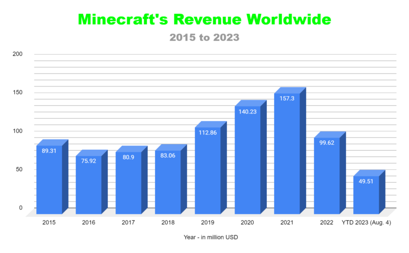 Minecraft’s Revenue Worldwide from 2015-2023